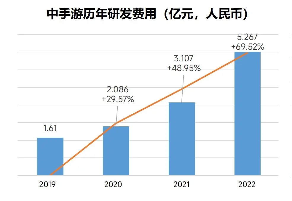 中手游2022年财报 总收入27.14亿元