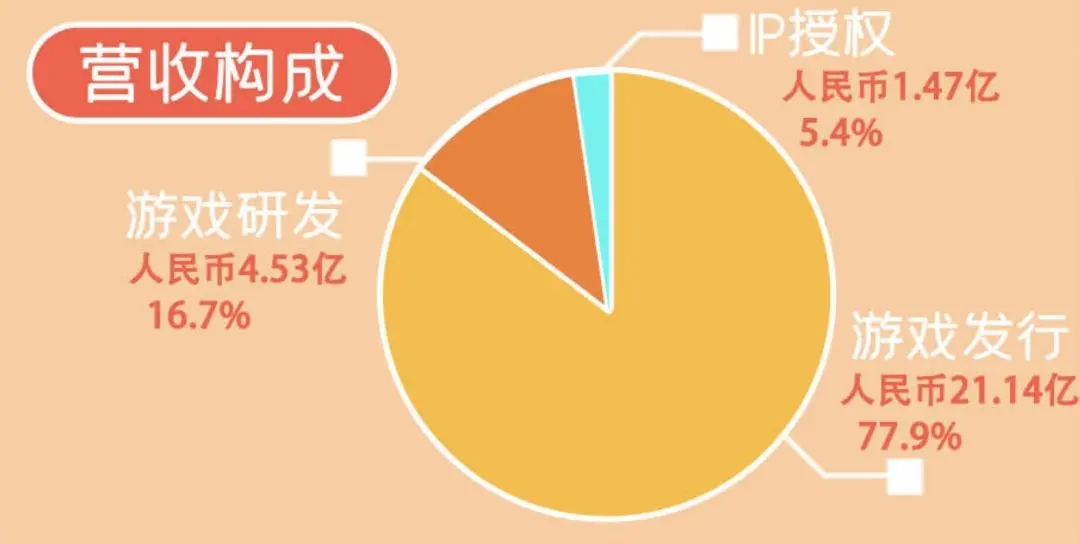 中手游2022年财报 总收入27.14亿元