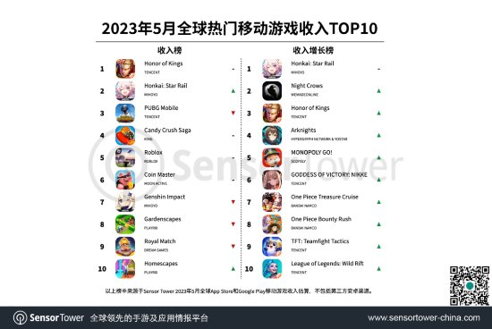 5月全球手游收入TOP10公布