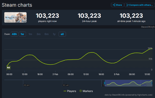 《碧蓝幻想Relink》Steam玩家峰值突破十万！好评率持续上涨