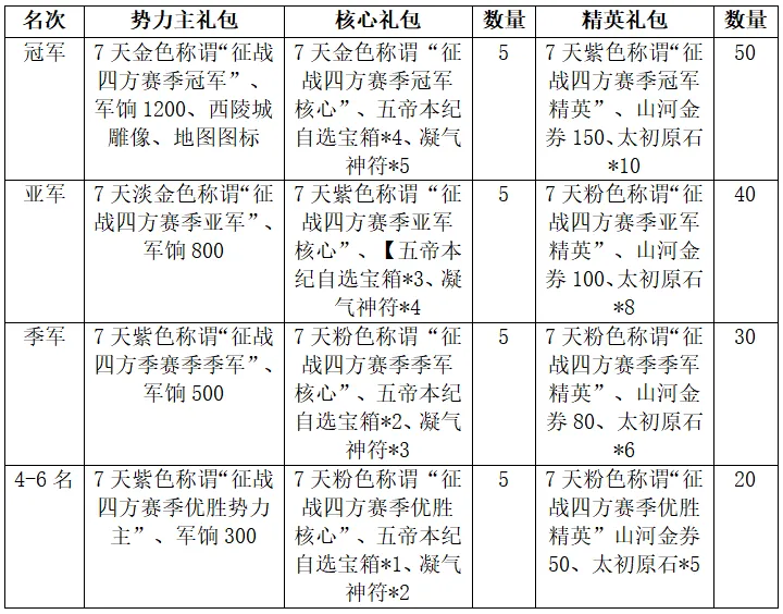 2024年首轮征战四方即将开战，专属雕像为你加冕无上荣光