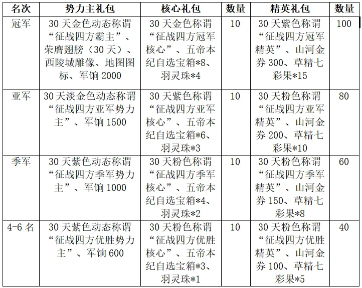 2024年首轮征战四方即将开战，专属雕像为你加冕无上荣光