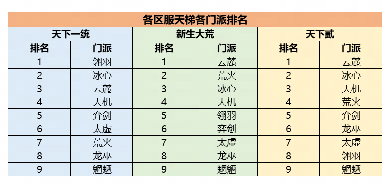 机密数据大公开,《天下》手游门派平衡调整揭秘