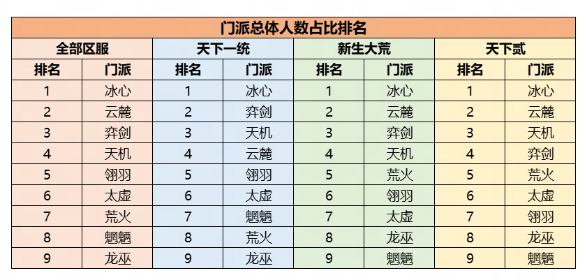 机密数据大公开,《天下》手游门派平衡调整揭秘