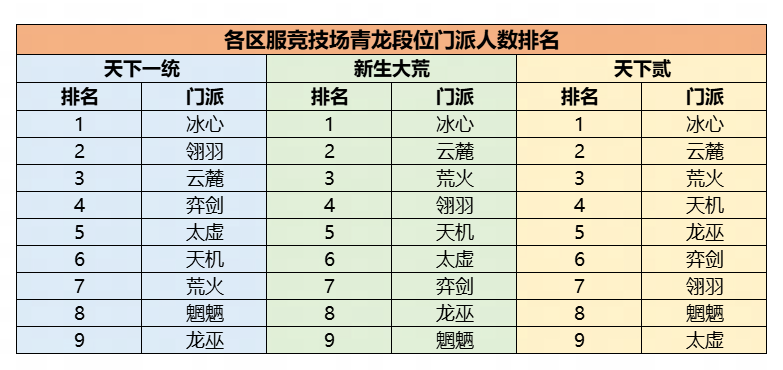 机密数据大公开,《天下》手游门派平衡调整揭秘