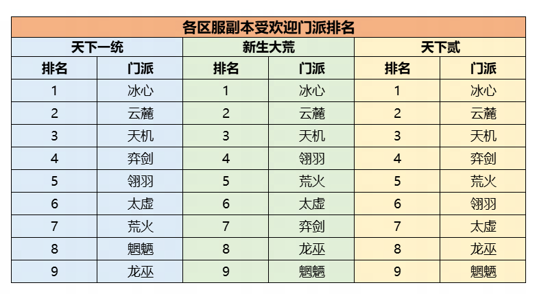 机密数据大公开,《天下》手游门派平衡调整揭秘