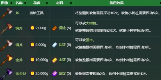 星露谷物语硬木怎么采集