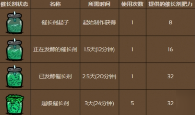 饥荒联机版催长剂起子有什么用