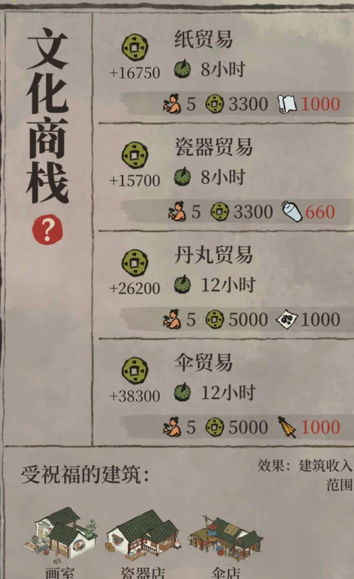 江南百景图修什么最赚钱 江南百景图修什么最赚钱